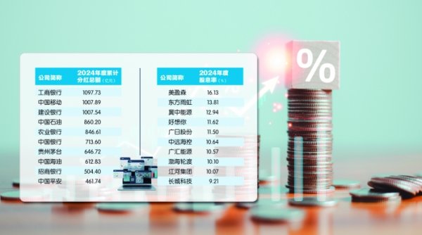 启盈优配 2.3万亿元  A股公司现金分红再创新高