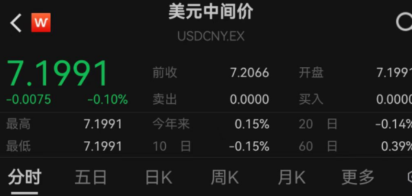 米涂配资 人民币汇率暴拉，全线收复7.20关口！