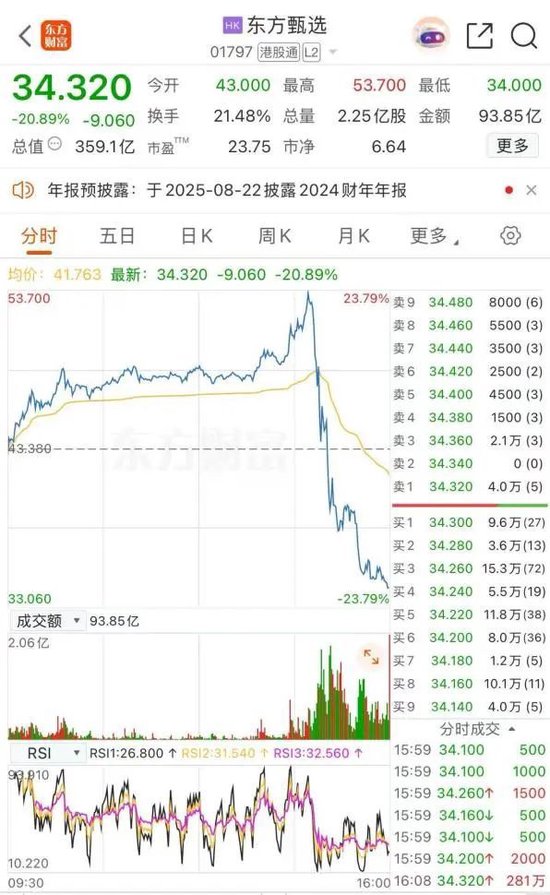 KB资产 尾盘暴跌！东方甄选，紧急回应